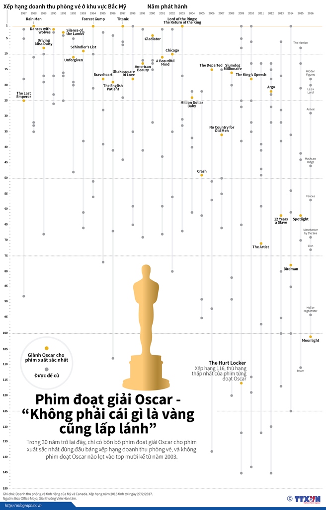 Phim đoạt giải Oscar - 'Không phải cái gì là vàng cũng lấp lánh'